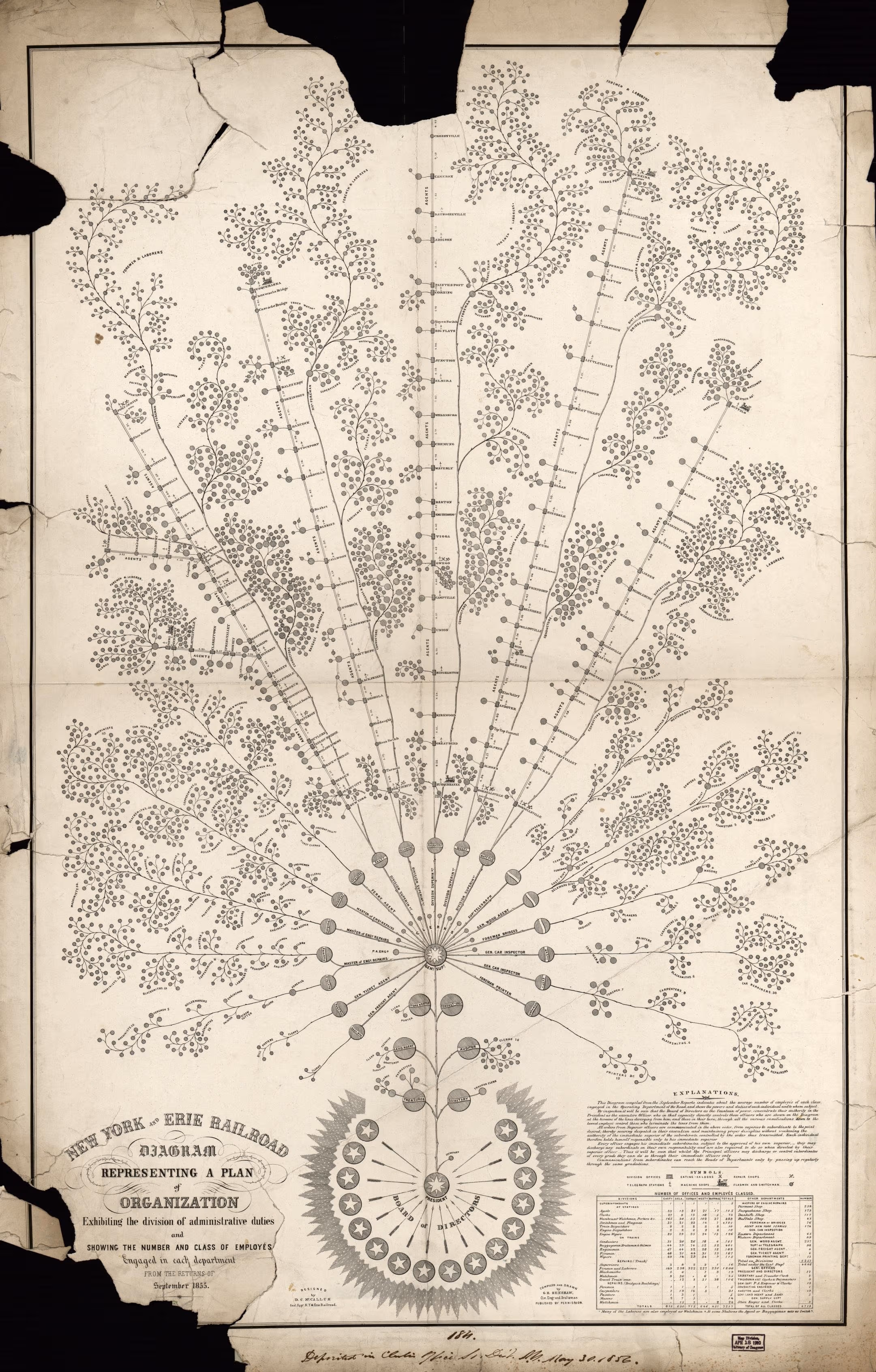 Organizational chart for the New York and Erie Railroad, 1855. The modern corporation and org chart evolved with the railroad companies, which were the first enterprises that needed to coordinate thousands of people across great distances.
